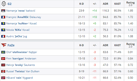 Valorant月活跃用户突破1400万手游版即将上线